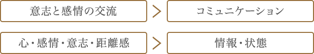 意志と感情の交流 ＞ コミュニケーション | 心・感情・意志・距離感 ＞ 情報・状態